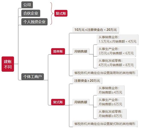 一图看全公司 合伙企业 个独企业和个体工商户的区别