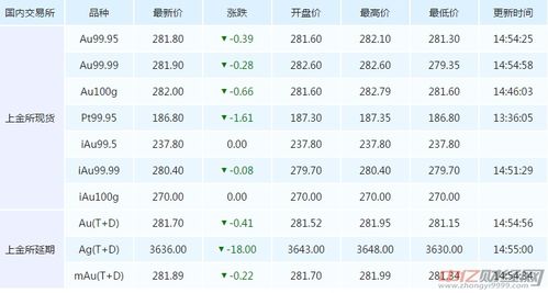 国际黄金价格今天多少一克,今日黄金实时报价