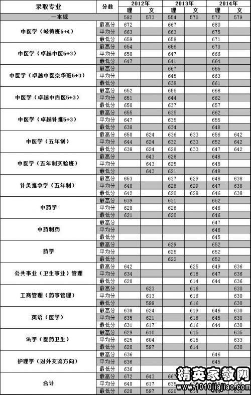 山西高考理科分数线？2021年井冈山大学录取分数线