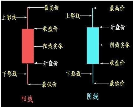 新手入股市 看不懂K线