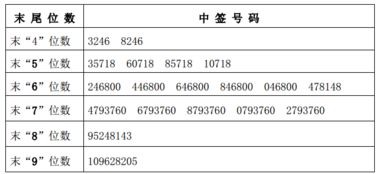 打新股末3位数与末7位数中签有什么区别