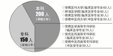 安徽今年计划招收350名免费医学生 定向农村乡镇服务