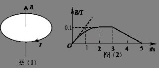 线圈所围的面积为0.1m 2 ,线圈电阻为1 .规定线圈中感应电流I 的正方向从上往下看是顺时针方向,如图 