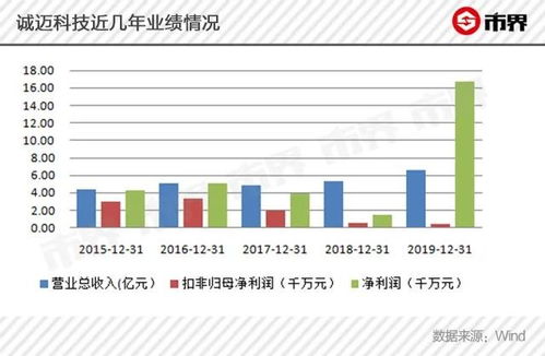 投资收益科目的概念，在什么情况下使用