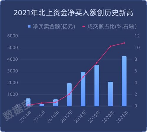 北向资金即将带动累计净买入突破2万亿，开创A股新格局