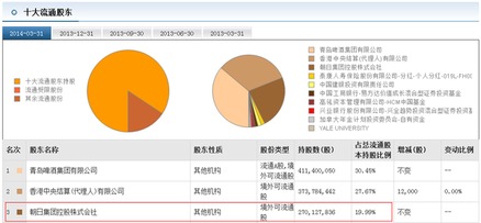 青岛啤酒的股份都有谁控股?比例是多少?