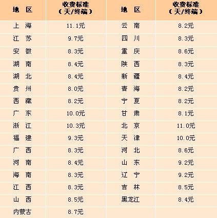 卡拉OK版权费各地收费标准公布 广东每天10元 