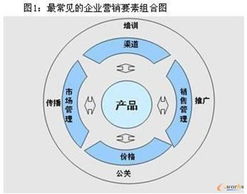 营销中五种创新概念 