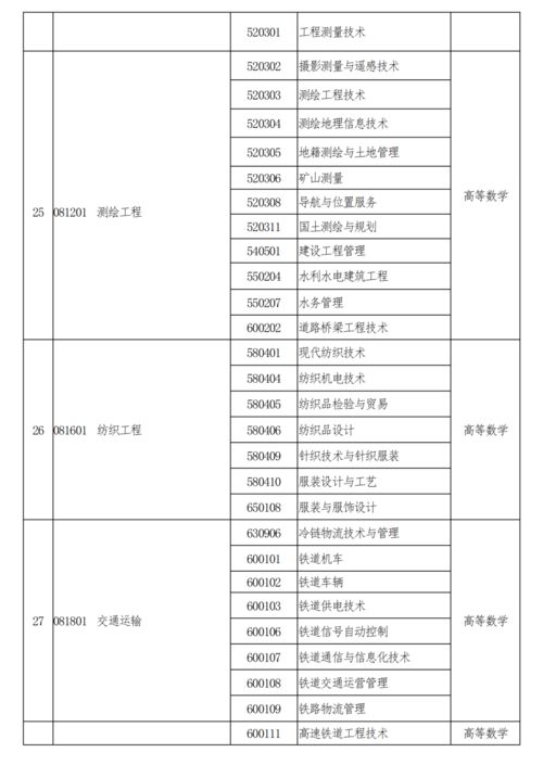 高职专科专业代码,专科学校专业代码