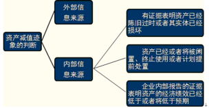 如何判断资产减值迹象