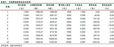 基金投资的风险有多大，怎样才能从中找到获取利润的窍门？