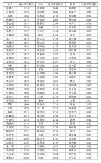 出炉 2019年宁波中学 效实中学 三位一体入围测试考 生名单发布