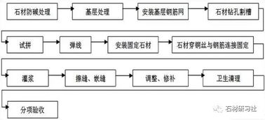 地面砖施工工艺的流程