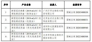 国家药监局已批准19个新冠病毒抗原检测试剂