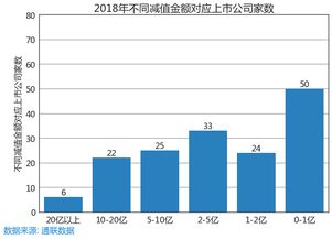 有什么方法可以减轻后期商誉下降造成的影响