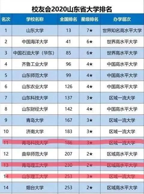 青岛理工大学排名 最新2021（历届）全国排名第233位