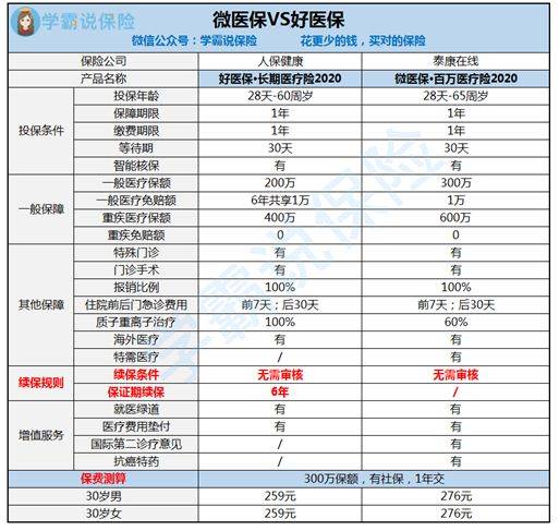 百万医疗保险宫外孕宫外孕手术可以报销医保吗