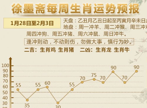 每周生肖运势预报 1.28 2.3