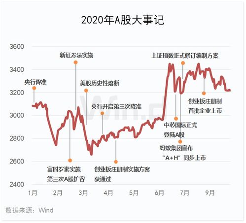 上证指数主要是依靠哪些数据来形成上涨?