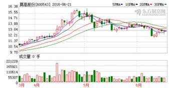 今天莫高股份600543为什么涨？