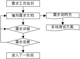 测试流程及测试阶段