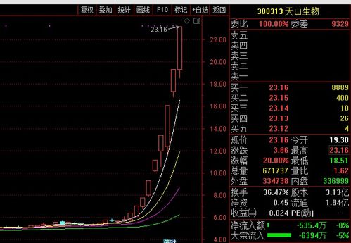 信达生物上半年亏损大幅收窄，股价涨幅接近8%