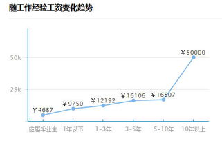 大数据分析师就业前景怎么样 大数据分析师薪资待遇高吗 