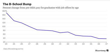 读MBA的意义及最佳年龄分析 