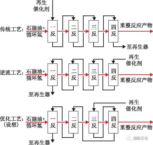 连续催化重整技术的研究