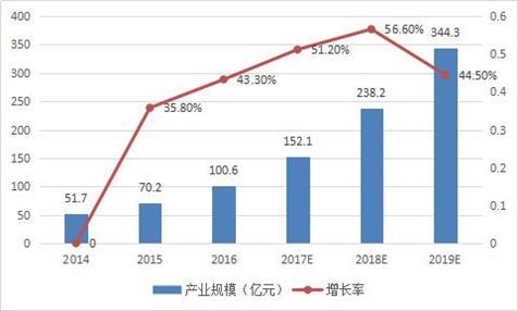 人工智能产业规模总述,人工智能未来的发展前景怎么样？