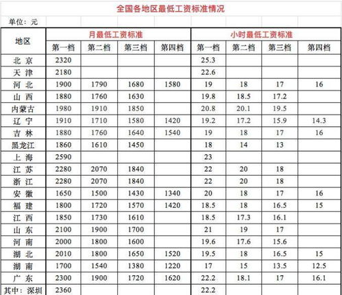 2022东莞市最低工资标准多少