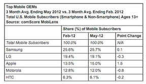 美国手机品牌销量排行：苹果、惠普、谷