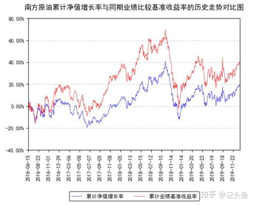 基金与原油的区别在哪里？