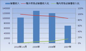 哪些外国公司或企业和商品进入中国市场?