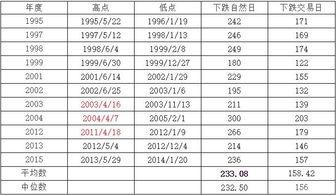 笑傲投资 标准平衡市的下跌时间有哪些