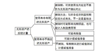 无形资产评估相关OO