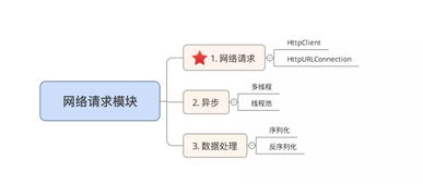 安卓开发网络请求慢,一、使用正确的网络请求库