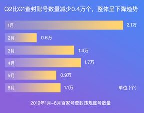 关于百佳号Q2内容管理报告的报告推动内容品尝官罢工