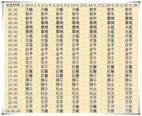 怎样查自己的上升星座(如何查自己上升星座)