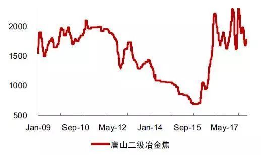 关注地产投资强度变化 