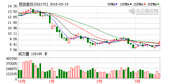 为什么芭田股份2022年有两种增发价