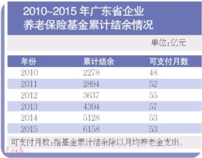 广东省今年重核养老金(广东省养老金2023最新标准)