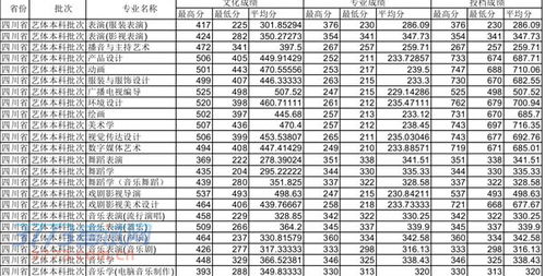 四川师范大学多少分录取2023(四川师范大学有没有专科)