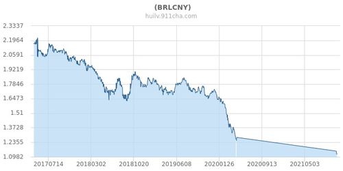 美元兑巴币今日汇率,美元对巴西雷亚尔的汇率概要。 美元兑巴币今日汇率,美元对巴西雷亚尔的汇率概要。 行情