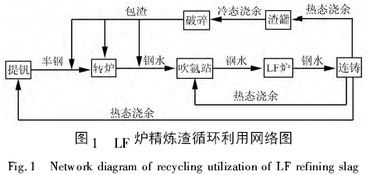 浅析LF炉脱硫精炼渣