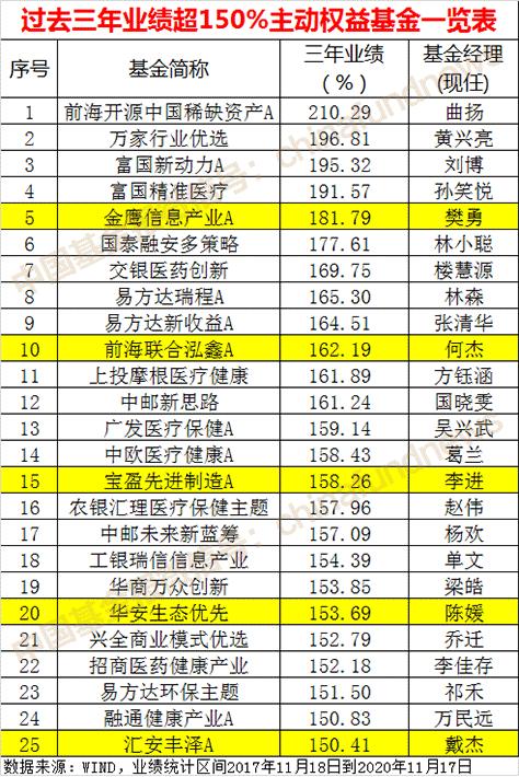 基金涨跌最多的几只, 2022年基金涨跌最多的几只