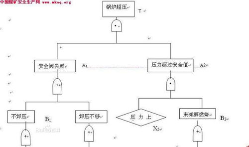 事故树分析法在爆模事故原因分析中的应用