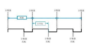 什么是脉冲宽度，脉冲间隔