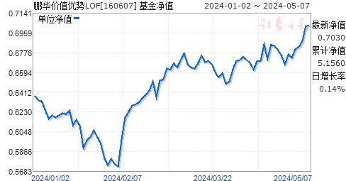 160607鹏华价值基金净值,160607鹏华价值基金