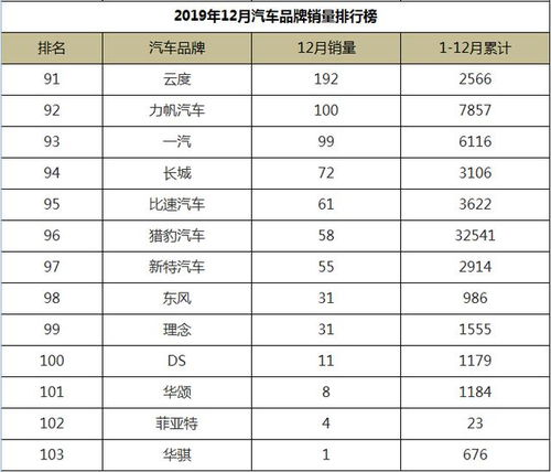 12月份汽车销量排行榜出炉完整版